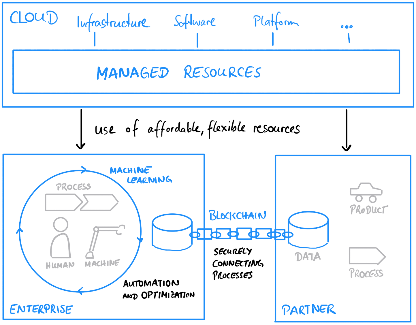 Technology Overview